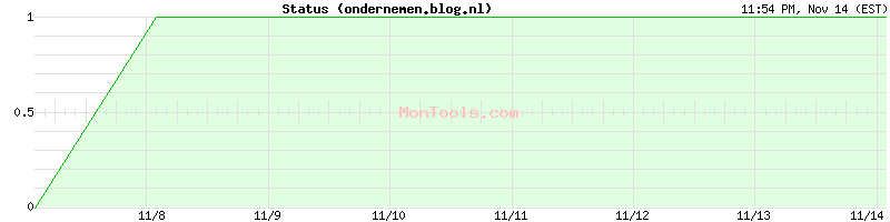 ondernemen.blog.nl Up or Down