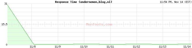 ondernemen.blog.nl Slow or Fast