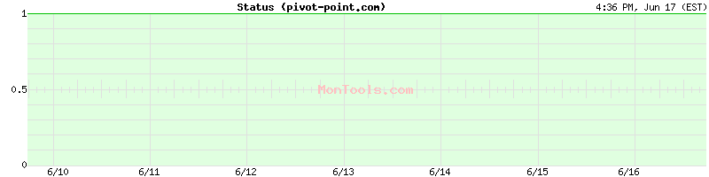pivot-point.com Up or Down