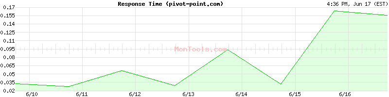 pivot-point.com Slow or Fast