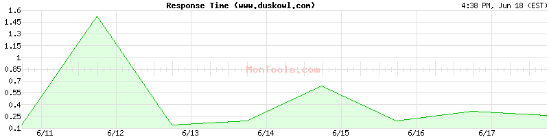 www.duskowl.com Slow or Fast
