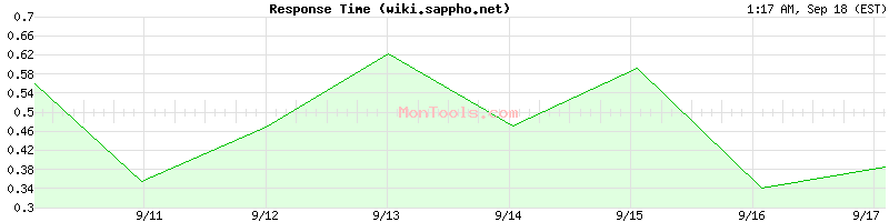 wiki.sappho.net Slow or Fast