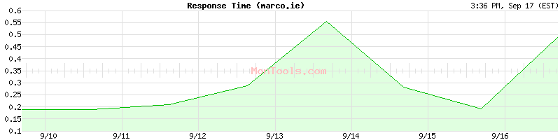 marco.ie Slow or Fast
