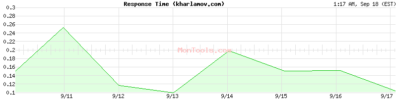 kharlamov.com Slow or Fast