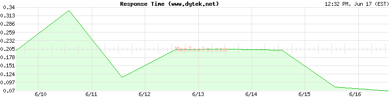 www.dytek.net Slow or Fast