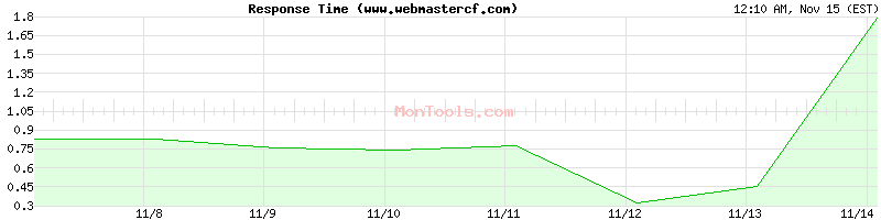 www.webmastercf.com Slow or Fast