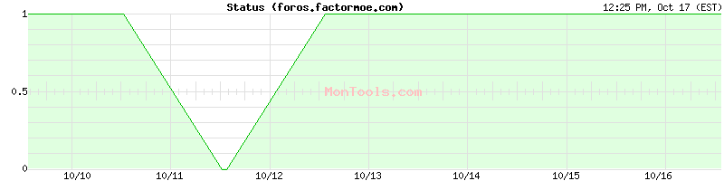 foros.factormoe.com Up or Down