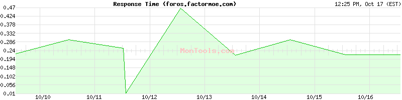 foros.factormoe.com Slow or Fast
