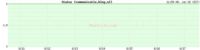 communicatie.blog.nl Up or Down