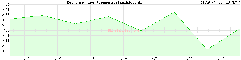 communicatie.blog.nl Slow or Fast