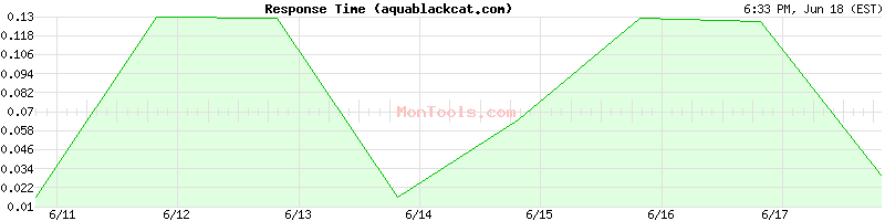 aquablackcat.com Slow or Fast