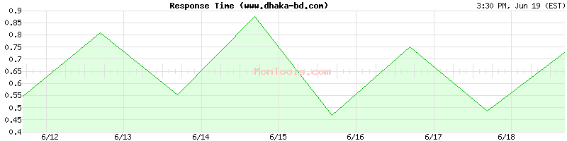 www.dhaka-bd.com Slow or Fast