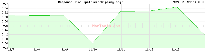 petmicrochipping.org Slow or Fast