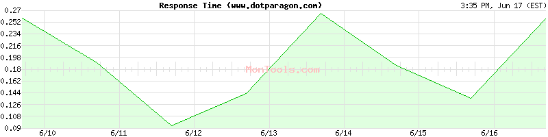 www.dotparagon.com Slow or Fast