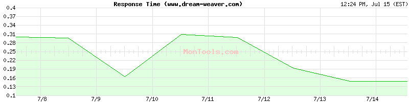 www.dream-weaver.com Slow or Fast