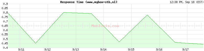 www.mybox-stb.nl Slow or Fast