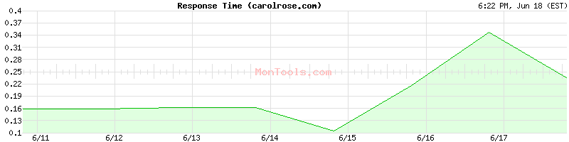 carolrose.com Slow or Fast