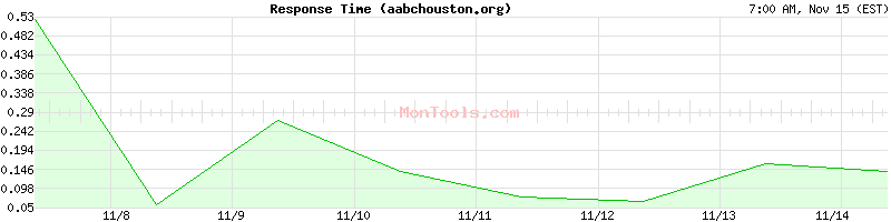 aabchouston.org Slow or Fast