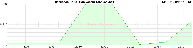 www.ecomplete.co.nz Slow or Fast