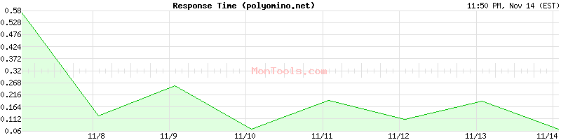 polyomino.net Slow or Fast