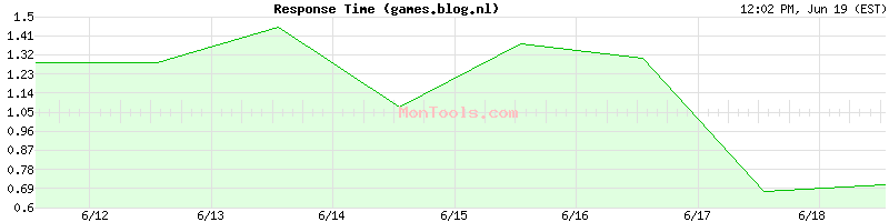 games.blog.nl Slow or Fast