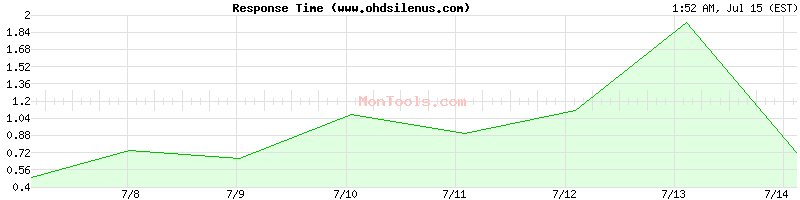 www.ohdsilenus.com Slow or Fast