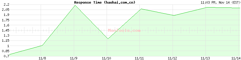 haohai.com.cn Slow or Fast