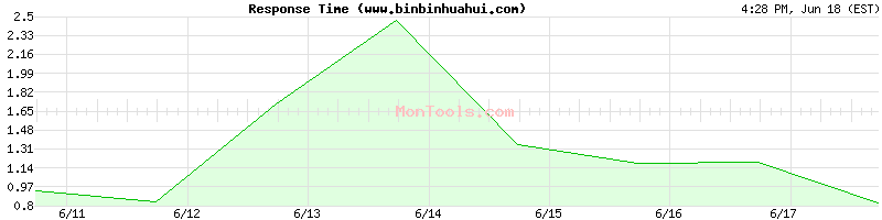 www.binbinhuahui.com Slow or Fast