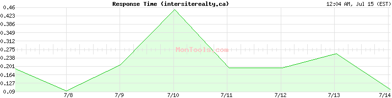 intersiterealty.ca Slow or Fast