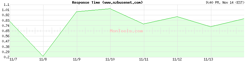 www.nzbusenet.com Slow or Fast