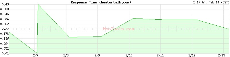 boatertalk.com Slow or Fast