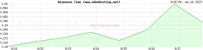 www.edenhosting.net Slow or Fast
