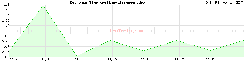 melina-tiesmeyer.de Slow or Fast