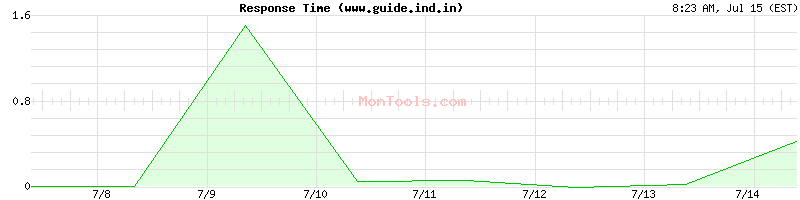 www.guide.ind.in Slow or Fast