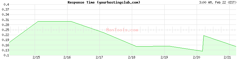 yourhostingclub.com Slow or Fast