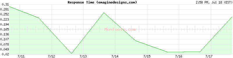emaginedesigns.com Slow or Fast