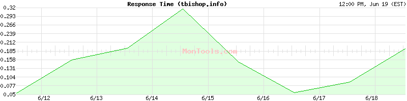 tbishop.info Slow or Fast
