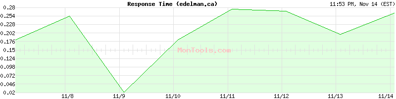 edelman.ca Slow or Fast