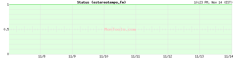 estereotempo.fm Up or Down