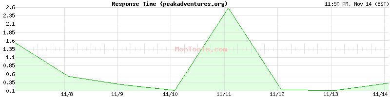 peakadventures.org Slow or Fast