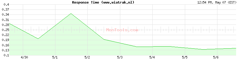 www.wiatrak.nl Slow or Fast