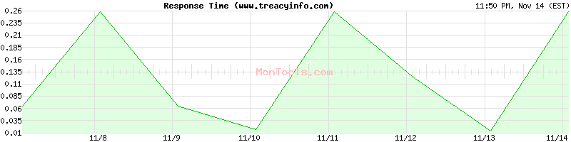 www.treacyinfo.com Slow or Fast