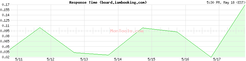 board.iambooking.com Slow or Fast