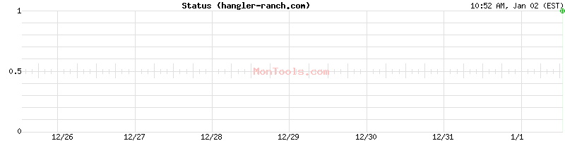 hangler-ranch.com Up or Down