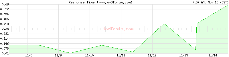 www.mw3forum.com Slow or Fast