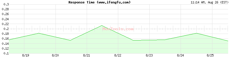 www.ifengfu.com Slow or Fast