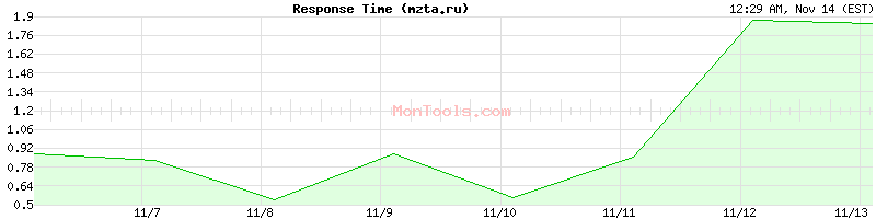 mzta.ru Slow or Fast