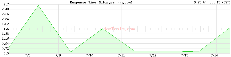 blog.garphy.com Slow or Fast