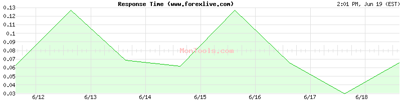 www.forexlive.com Slow or Fast
