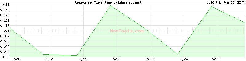www.miderra.com Slow or Fast